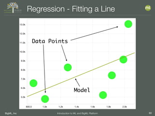 BigML, Inc 60Introduction to ML and BigML Platform
Regression - Fitting a Line
Data Points
Model
 