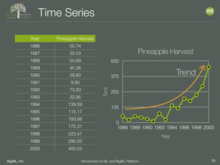 BigML, Inc 70Introduction to ML and BigML Platform
Time Series
Year Pineapple Harvest
1986 50,74
1987 22,03
1988 50,69
1989 40,38
1990 29,80
1991 9,90
1992 73,93
1993 22,95
1994 139,09
1995 115,17
1996 193,88
1997 175,31
1998 223,41
1999 295,03
2000 450,53
Pineapple Harvest
Tons
0
125
250
375
500
Year
1986 1988 1990 1992 1994 1996 1998 2000
Trend
 