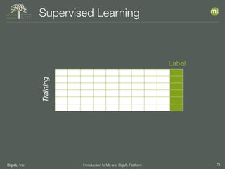 BigML, Inc 73Introduction to ML and BigML Platform
Supervised Learning
Label
Training
 