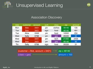 BigML, Inc 77Introduction to ML and BigML Platform
Unsupervised Learning
date customer account auth class zip amount
Mon Bob 3421 pin clothes 46140 135
Tue Bob 3421 sign food 46140 401
Tue Alice 2456 pin food 12222 234
Wed Sally 6788 pin gas 26339 94
Wed Bob 3421 pin tech 21350 2459
Wed Bob 3421 pin gas 46140 83
Thr Sally 6788 sign food 26339 51
zip = 46140
amount < 100
{customer = Bob, account = 3421}
{class = gas}
Association Discovery
 
