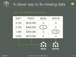 BigML, Inc 84Introduction to ML and BigML Platform
A clever way to ﬁx missing data
Let’s use Machine Learning…
BEDS BATHS
SQFT PRICE BEDS BATHS
3.125 $530.000 5 3
2.100 $460.000 2
1.200 $250.000 3
3.950 $610.000 6 4
4
1.5
 