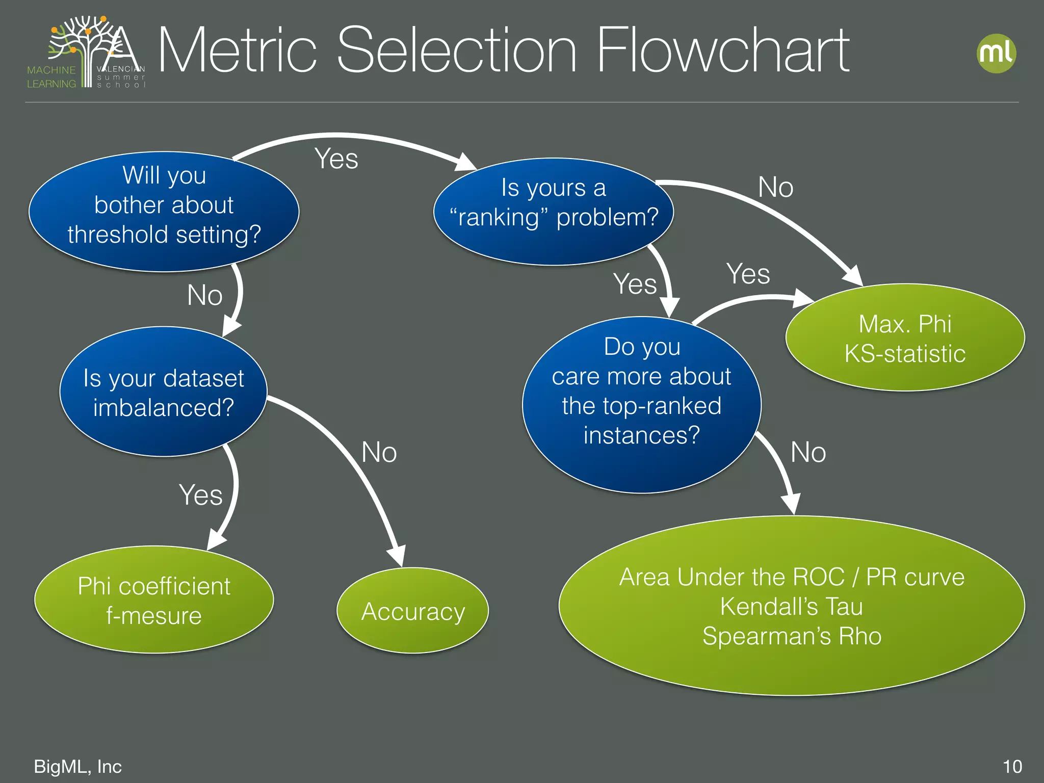 BigML, Inc 10
A Metric Selection Flowchart
Will you
bother about
threshold setting?
Is your dataset
imbalanced?
Is yours a
“ranking” problem?
Do you
care more about
the top-ranked
instances?
Phi coefﬁcient
f-mesure Accuracy
Max. Phi
KS-statistic
Area Under the ROC / PR curve
Kendall’s Tau
Spearman’s Rho
Yes
Yes
Yes
No
No
No
Yes
No
 