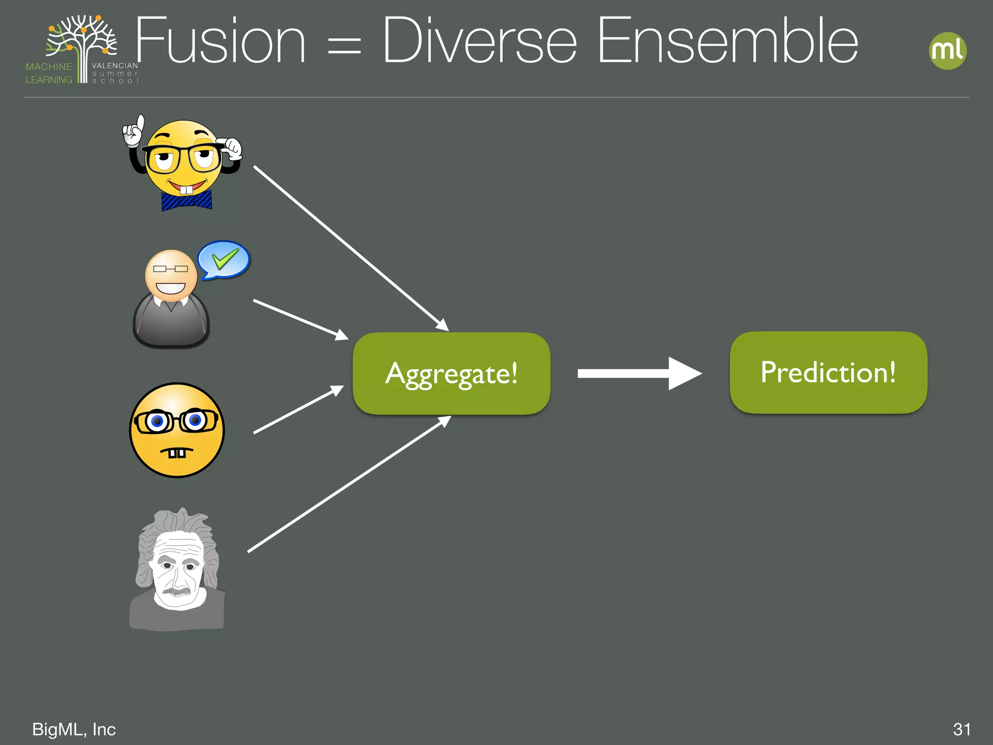 BigML, Inc 31
Fusion = Diverse Ensemble
Prediction!Aggregate!
 