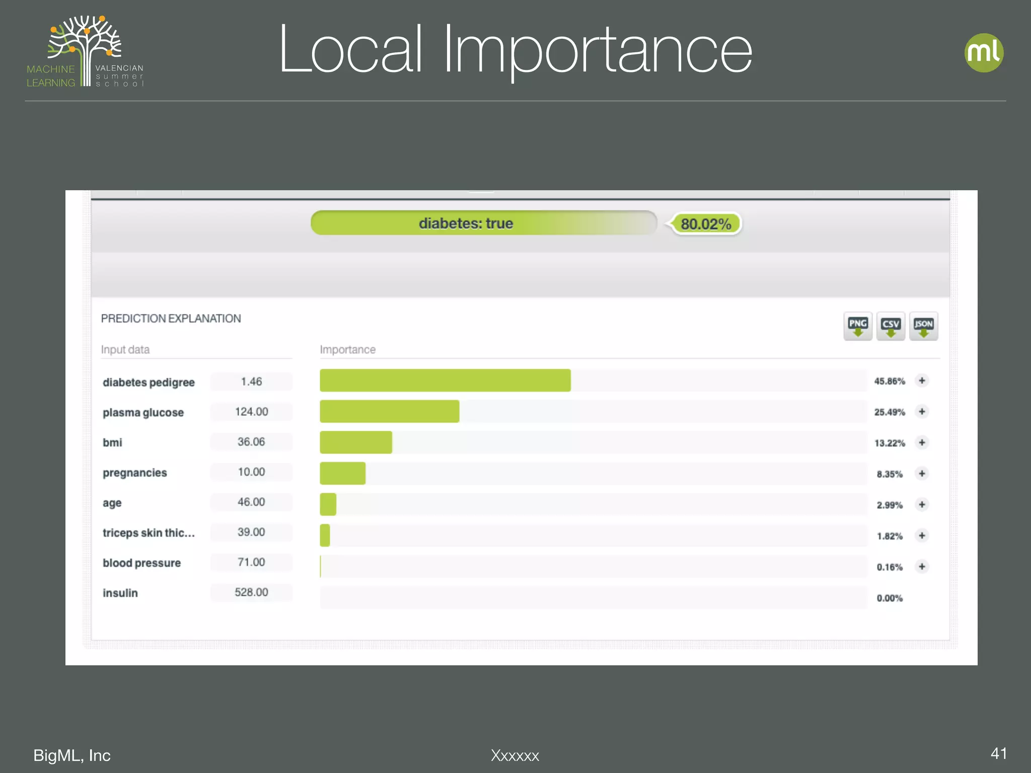 BigML, Inc 41Xxxxxx
Local Importance
 