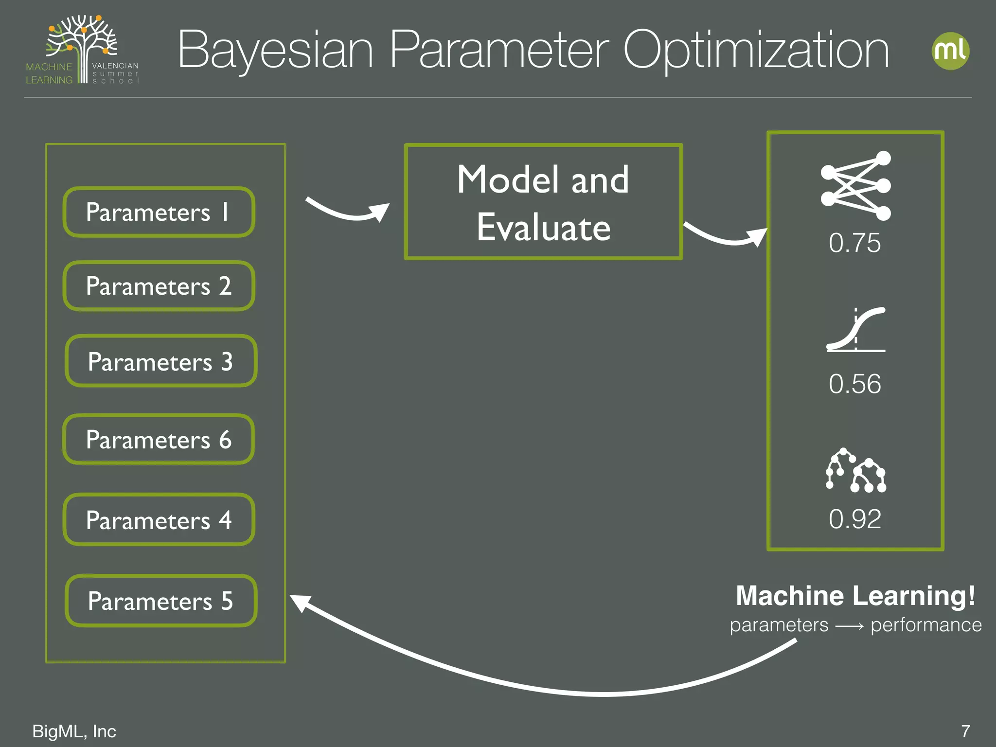 BigML, Inc 7
Model and
EvaluateParameters 1
Parameters 2
Parameters 3
Parameters 4
Parameters 5
Parameters 6
0.75
0.56
0.92
Machine Learning!
parameters ⟶ performance
Bayesian Parameter Optimization
 