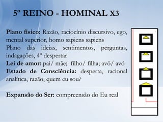 5º REINO - HOMINAL X3
Plano físico: Razão, raciocínio discursivo, ego,
mental superior, homo sapiens sapiens
Plano das ideias, sentimentos, perguntas,
indagações, 4º despertar
Lei de amor: pai/ mãe; filho/ filha; avô/ avó
Estado de Consciência: desperta, racional
analítica, razão, quem eu sou?
Expansão do Ser: compreensão do Eu real
 