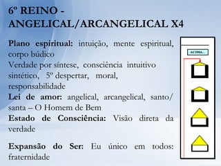 6º REINO -
ANGELICAL/ARCANGELICAL X4
Plano espiritual: intuição, mente espiritual,
corpo búdico
Verdade por síntese, consciência intuitivo
sintético, 5º despertar, moral,
responsabilidade
Lei de amor: angelical, arcangelical, santo/
santa – O Homem de Bem
Estado de Consciência: Visão direta da
verdade
Expansão do Ser: Eu único em todos:
fraternidade
 
