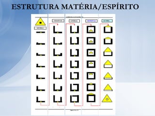 ESTRUTURA MATÉRIA/ESPÍRITO
 