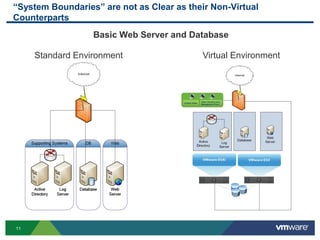“System Boundaries” are not as Clear as their Non-Virtual
Counterparts
                  Basic Web Server and Database

     Standard Environment                   Virtual Environment




11
 