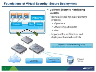 Foundations of Virtual Security: Secure Deployment

                                                 VMware Security Hardening
                                                  Guides
                                VMkernel          • Being provided for major platform

                       vnic
     vnic




                vnic
                                                    products
        Production            Mgmt   Storage        • vSphere 4.x
                                      vSwitch
                                                    • VMware vCloud Director
                                                    • View
                                                  • Important for architecture and
                                                    deployment related controls


                                                             vSphere Security Hardening Guide
             Prod                 Mgmt              http://www.vmware.com/resources/techresources/10109
            Network              Network




                                                Other ESX/ESXi                      IP-based
                              vCenter                hosts                           Storage



14
 