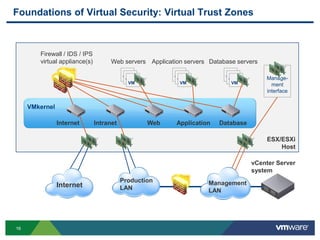 Foundations of Virtual Security: Virtual Trust Zones



        Firewall / IDS / IPS
        virtual appliance(s)         Web servers Application servers Database servers

                                          VM             VM               VM            Manage-
                                           VM             VM               VM
                                            VM             VM               VM            ment
                                                                                        interface


     VMkernel

                Internet       Intranet           Web     Application   Database

                                                                                        ESX/ESXi
                                                                                            Host

                                                                                   vCenter Server
                                                                                   system
                                          Production                Management
                Internet                  LAN                       LAN




16
 