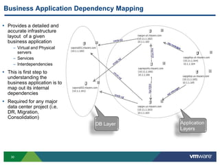 Business Application Dependency Mapping

 Provides a detailed and
  accurate infrastructure
  layout of a given
  business application
     – Virtual and Physical
       servers
     – Services
     – Interdependencies
 This is first step to
  understanding the
  business application is to
  map out its internal
  dependencies
 Required for any major
  data center project (i.e.
  DR, Migration,
  Consolidation)
                               DB Layer   Application
                                          Layers




    30
 