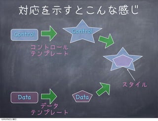 対応を示すとこんな感じ

        Control          Control

                コントロール
                テンプレート



                                   スタイル
             Data         Data
                  データ
                テンプレート
13年3月9日土曜日
 
