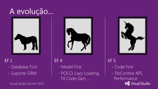 A evolução...




EF 1                          EF 4                      EF 5
  - Database First              - Model Fir...