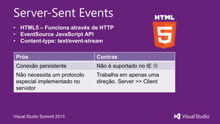 Visual Studio Summit 2013
Server-Sent Events
• HTML5 – Funciona através de HTTP
• EventSource JavaScript API
• Content-type: text/event-stream
Prós Contras
Conexão persistente Não é suportado no IE 
Não necessita um protocolo
especial implementado no
servidor
Trabalha em apenas uma
direção. Server >> Client
 