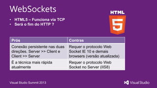 Visual Studio Summit 2013
WebSockets
• HTML5 – Funciona via TCP
• Será o fim do HTTP ?
Prós Contras
Conexão persistente nas duas
direções. Server >> Client e
Client >> Server
Requer o protocolo Web
Socket IE 10 e demais
browsers (versão atualizada)
É a técnica mais rápida
atualmente
Requer o protocolo Web
Socket no Server (IIS8)
 