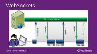 Visual Studio Summit 2013
WebSockets
 