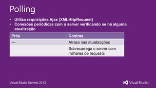 Visual Studio Summit 2013
Polling
• Utiliza requisições Ajax (XMLHttpRequest)
• Conexões periódicas com o server verificando se há alguma
atualização
Prós Contras
--- Atraso nas atualizações
Sobrecarrega o server com
milhares de requests
 
