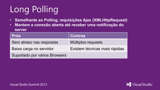 Visual Studio Summit 2013
Long Polling
• Semelhante ao Polling, requisições Ajax (XMLHttpRequest)
• Mantem a conexão aberta até receber uma notificação do
server
Prós Contras
Sem atraso nas respostas Múltiplos requests
Baixa carga no servidor Existem técnicas mais rápidas
Suportado por vários Browsers
 