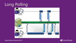 Visual Studio Summit 2013
Long Polling
 