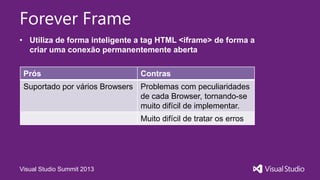 Visual Studio Summit 2013
Forever Frame
• Utiliza de forma inteligente a tag HTML <iframe> de forma a
criar uma conexão permanentemente aberta
Prós Contras
Suportado por vários Browsers Problemas com peculiaridades
de cada Browser, tornando-se
muito difícil de implementar.
Muito difícil de tratar os erros
 