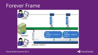 Visual Studio Summit 2013
Forever Frame
 