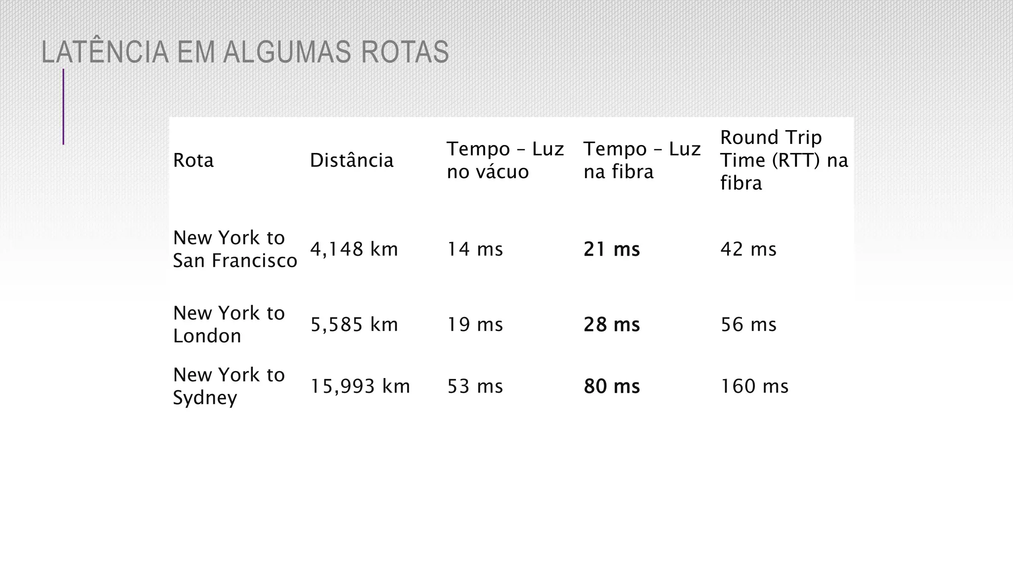 página 11
LATÊNCIA EM ALGUMAS ROTAS
Rota Distância
Tempo – Luz
no vácuo
Tempo – Luz
na fibra
Round Trip
Time (RTT) na
fibra
New York to
San Francisco
4,148 km 14 ms 21 ms 42 ms
New York to
London
5,585 km 19 ms 28 ms 56 ms
New York to
Sydney
15,993 km 53 ms 80 ms 160 ms
 