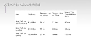 página 11
LATÊNCIA EM ALGUMAS ROTAS
Rota Distância
Tempo – Luz
no vácuo
Tempo – Luz
na fibra
Round Trip
Time (RTT) na
fibra
New York to
San Francisco
4,148 km 14 ms 21 ms 42 ms
New York to
London
5,585 km 19 ms 28 ms 56 ms
New York to
Sydney
15,993 km 53 ms 80 ms 160 ms
 