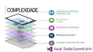 COMPLEXIDADE DEZENAS DE APIS PARA
ANDROID E IOS
APIs públicas
na WEB
Integrações com Backends
Bibliotecas de terceiros
Limitações de Memória, CPU erede
 