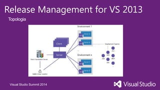 Visual Studio Summit 2014
Release Management for VS 2013
Topologia
 