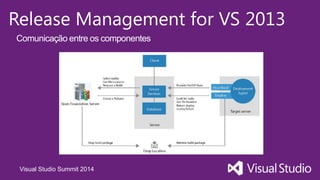 Visual Studio Summit 2014
Release Management for VS 2013
Comunicação entre os componentes
 