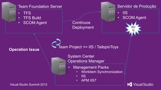 Team Foundation Server                                   Servidor de Produção
     • TFS                                                     • IIS
     • TFS Build                                               • SCOM Agent
     • SCOM Agent                  Continuos
                                   Deployment                        BU
                                                                     G




                            Team Project <= IIS / TailspinToys
Operation Issue
                                 System Center
                                 Operations Manager
                                 • Management Packs
                                      •   Workitem Synchronization
                                      •   IIS
                                      •   APM IIS7
Visual Studio Summit 2012
 
