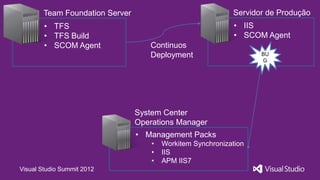 Team Foundation Server                               Servidor de Produção
        • TFS                                                 • IIS
        • TFS Build                                           • SCOM Agent
        • SCOM Agent                Continuos
                                    Deployment                      BU
                                                                    G




                                 System Center
                                 Operations Manager
                                 • Management Packs
                                     •   Workitem Synchronization
                                     •   IIS
                                     •   APM IIS7
Visual Studio Summit 2012
 