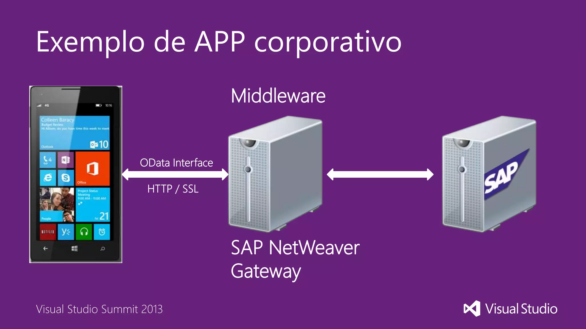 Visual Studio Summit 2013
Exemplo de APP corporativo
OData Interface
HTTP / SSL
SAP NetWeaver
Gateway
Middleware