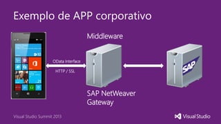 Visual Studio Summit 2013
Exemplo de APP corporativo
OData Interface
HTTP / SSL
SAP NetWeaver
Gateway
Middleware
 