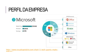 PERFILDAEMPRESA
http://www.visualcapitalist.com/chart-5-tech-giants-make-
 