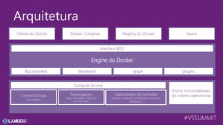 #VSSUMMIT
Arquitetura
Cliente do Docker Docker Compose Registry do Docker Swarm
Engine do Docker
Interface REST
libcontainerd libnetwork graph plugins
Compute Service
Control Groups
Job Objects
Namespaces
Object Namespace, Tabela de
processo, Rede
Capacidades de camadas
Registry, extensões semelhantes ao Union
FileSystem
Outras funcionalidades
do sistema operacional
 