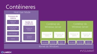#VSSUMMIT
Contêineres
Kernel do Windows
Outros
Event Manager
Local Security
Authority
Gestor da
dessão
Compute
Services
Engine do
Docker
Processos de
sistema
Processos da
aplicação
Job objects
Interface
de rede
Armaz.
Registry
Host User Mode
Processos de
sistema
Gestão de
contêineres Contêiner do
Windows Server
Processos de
sistema
Processos da
aplicação
Job objects
Interface
de rede
Armaz.
Registry
Contêiner do
Windows Server
 