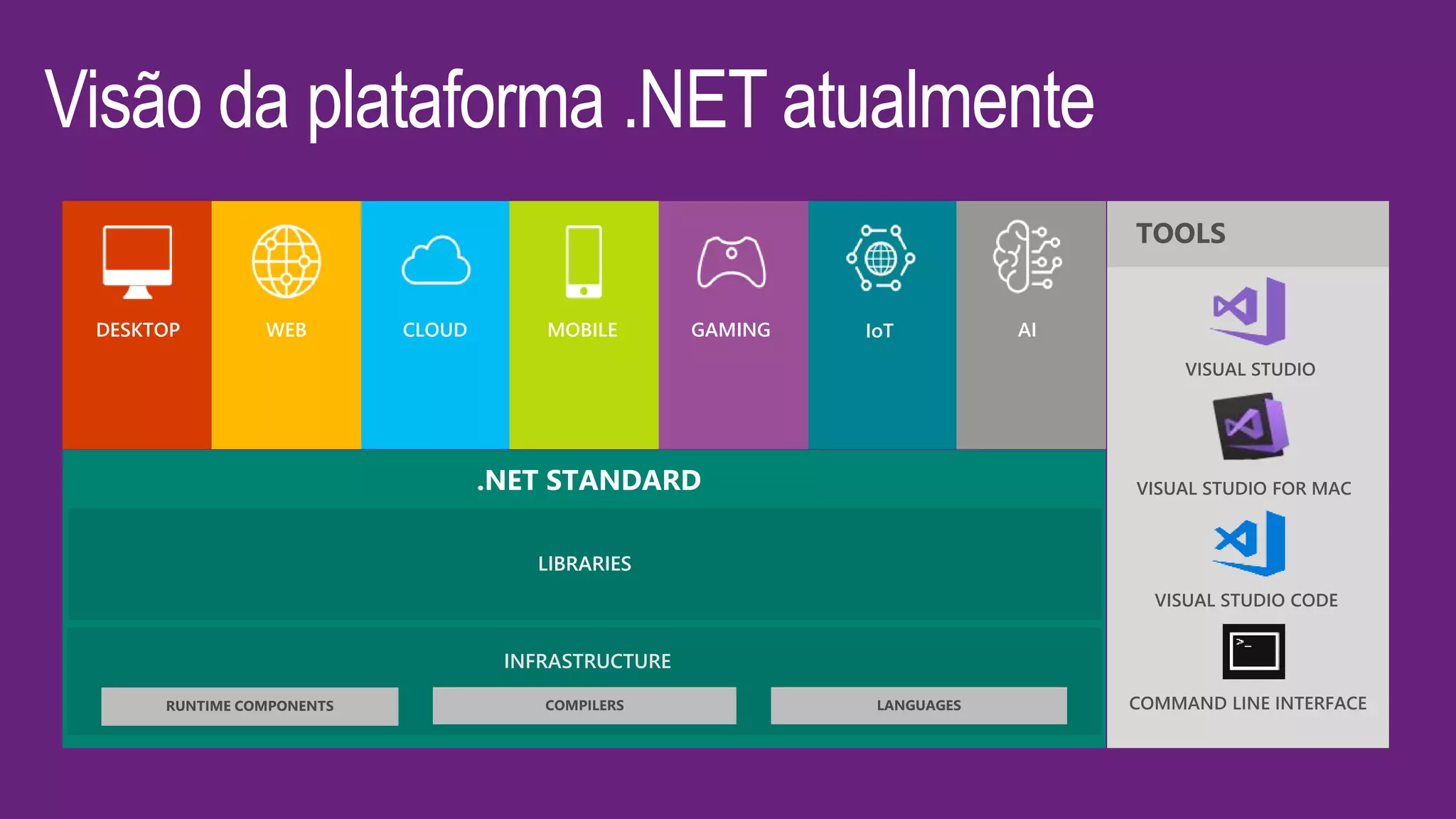 Visão da plataforma .NET atualmente
LIBRARIES
INFRASTRUCTURE
.NET STANDARD
DESKTOP WEB CLOUD MOBILE GAMING IoT AI
 