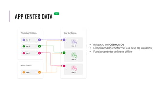 APPCENTERDATA
New
• Baseado em Cosmos DB
• Dimensionado conforme sua base de usuários
• Funcionamento online e offline
 