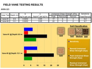 Applications of Vane Shear Test in Geotechnical soil investigations | PPT