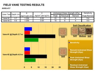 Applications of Vane Shear Test in Geotechnical soil investigations | PPT