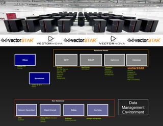 Data Management Environment vectorSTAR Vertica Sybase IQ BrightHouse Kognitio Paraccel KBD (1010data) Teradata Netezza Datallegro Greenplum HP Neoview  Oracle MS SQL Server Sybase ASE IBM DB2 Informix MySQL PostgreSQL Essbase Oracle Express Cubes Google’s Bigtable Key-Value Red Brick MS ROLAP ObjectStore  Versant Caché db4obj Object Oriented IMS Cullinet Network  Hierarchical OLTP Appliances Columnar ROLAP Relational Model Non Relational DBase III Access XBase Spreadsheet Lotus 1-2-3 Excel 