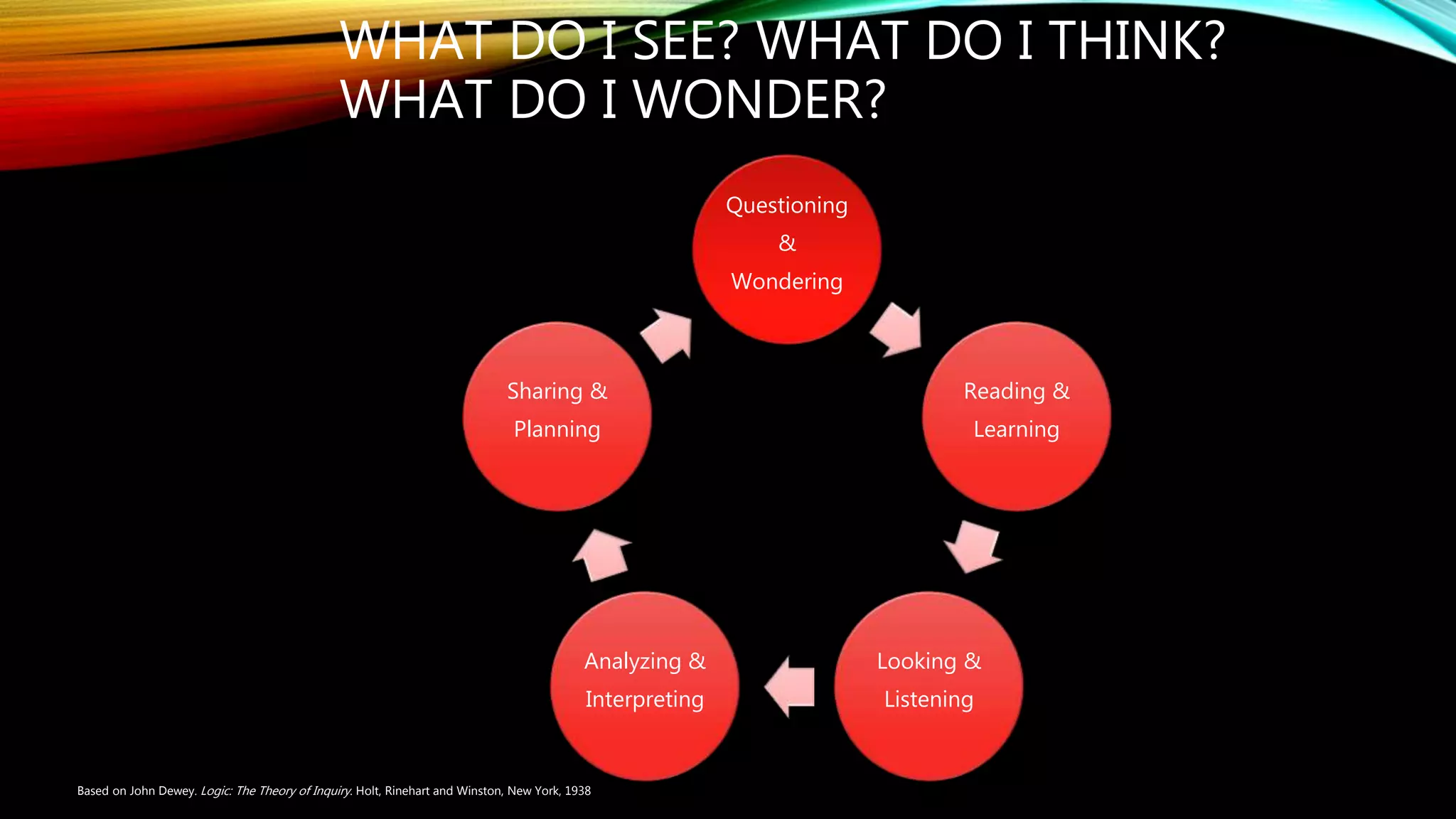 WHAT DO I SEE? WHAT DO I THINK?
WHAT DO I WONDER?
Questioning
&
Wondering
Reading &
Learning
Looking &
Listening
Analyzing &
Interpreting
Sharing &
Planning
Based on John Dewey. Logic: The Theory of Inquiry. Holt, Rinehart and Winston, New York, 1938
 