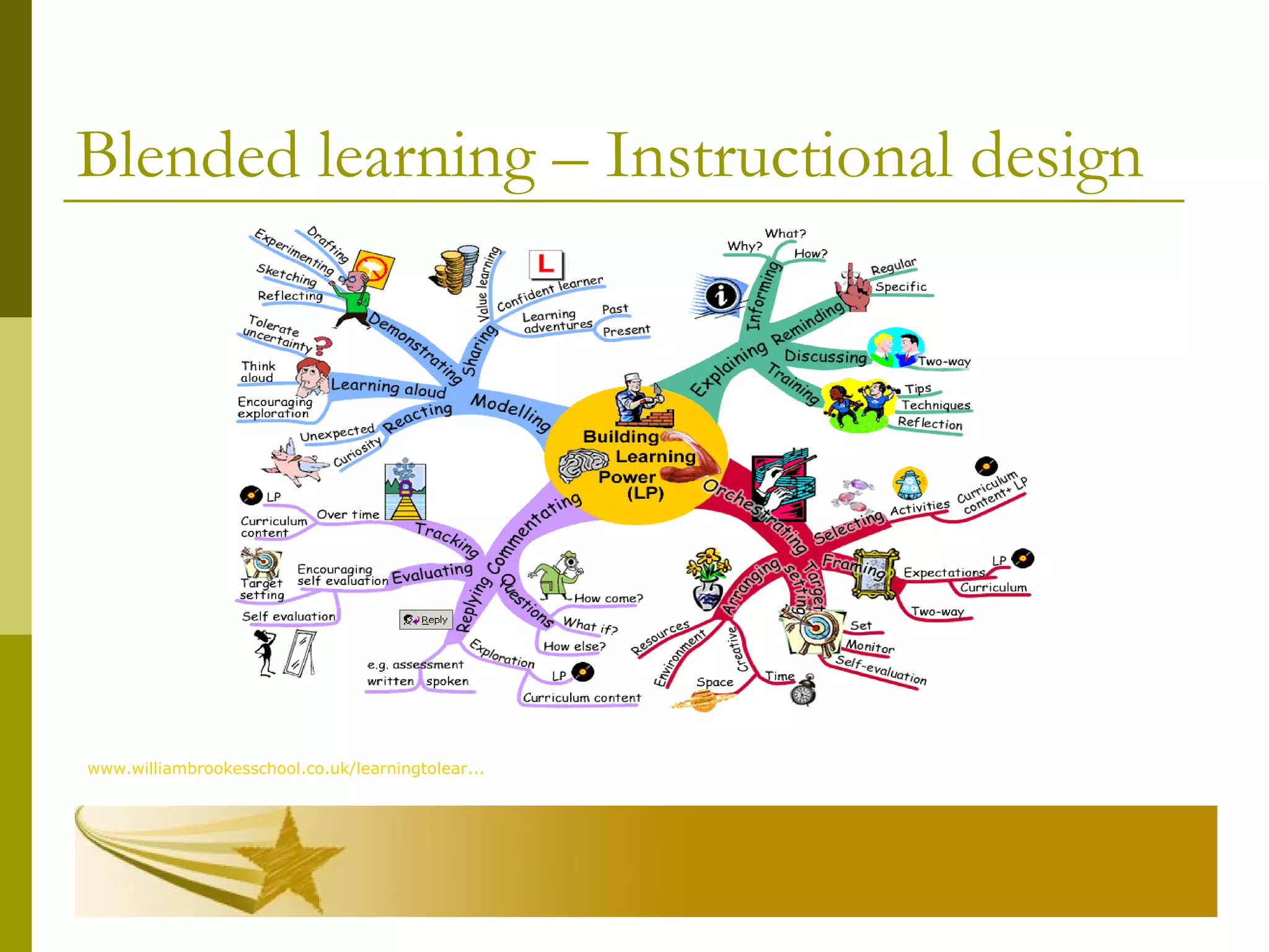 Blended learning – Instructional design
www.williambrookesschool.co.uk/learningtolear...
 