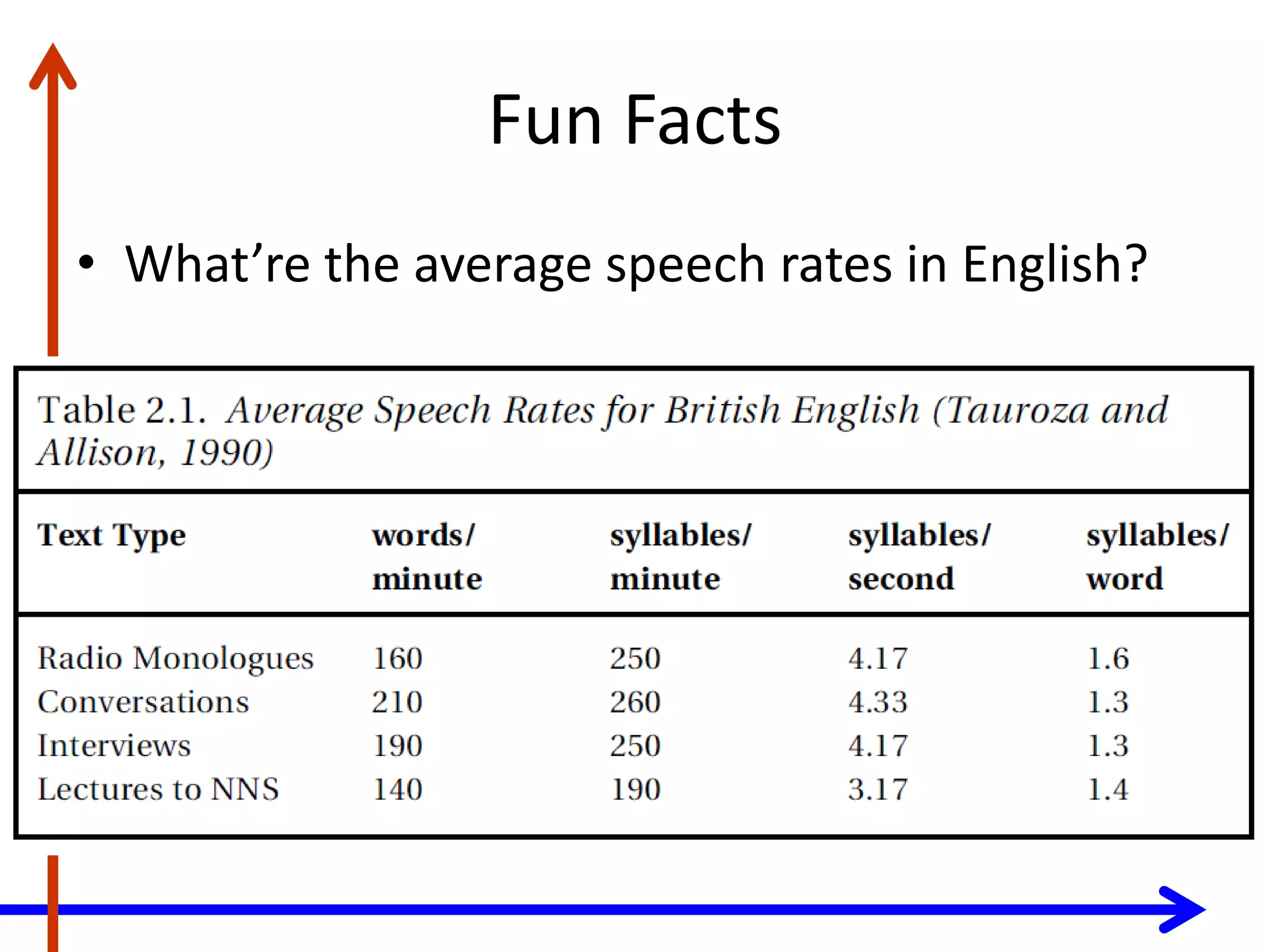 Fun Facts
• What’re the average speech rates in English?
 