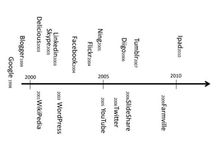 Delicious2003Ning2005Ipad2010Skype2003Diigo2006Tumblr2007Linkedin2003Flickr2004Facebook2004Blogger1999201020052000Google 19982003  WordPress2001WikiPedia2006SlideShare2006Twitter2009Farmville2005  YouTube