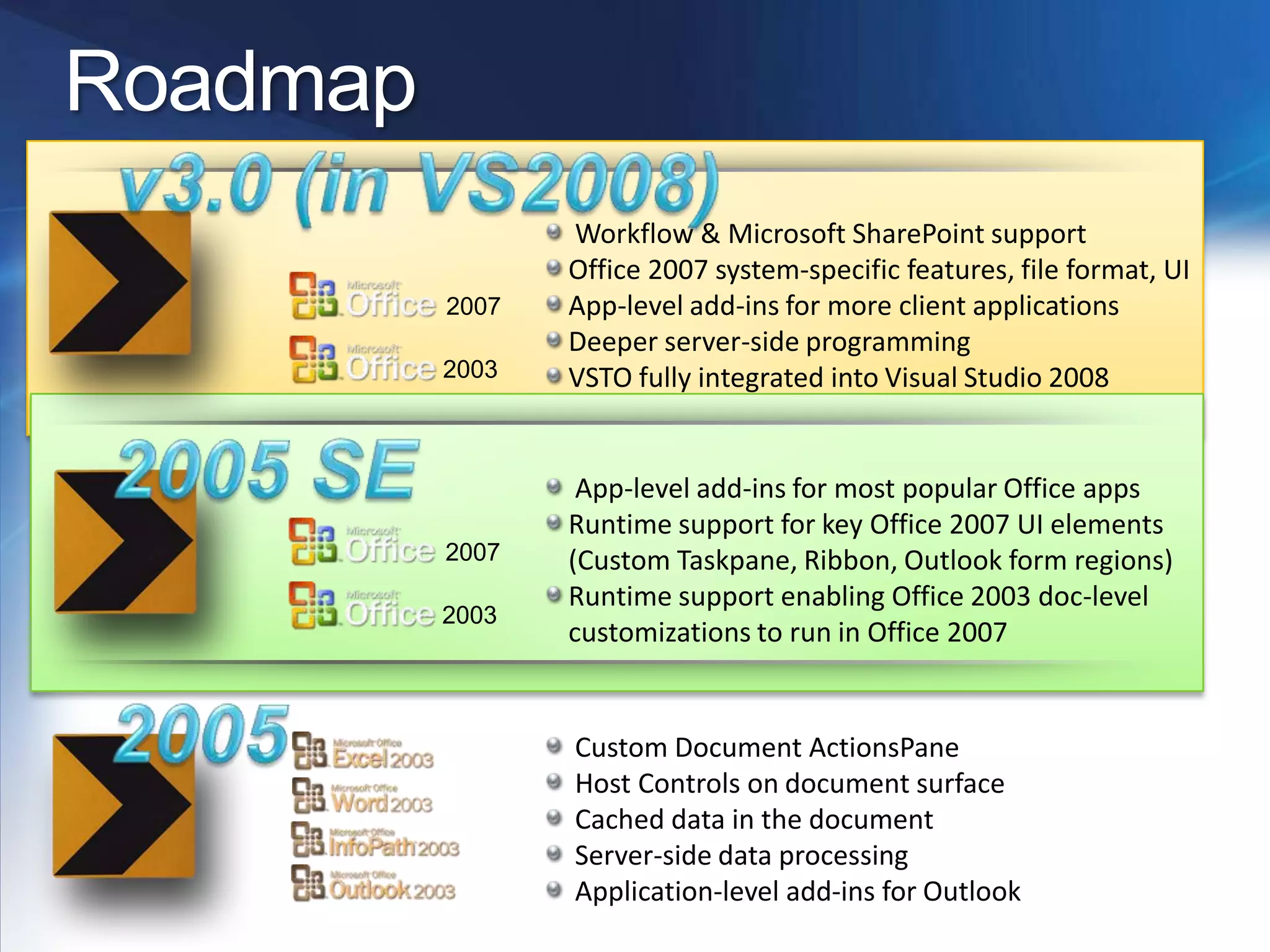 Latest version is VSTO 3.0 available as part of VS – 2008.
