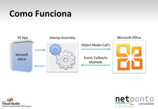 Como Funciona

 VS App   Interop Assembly                         Microsoft Office

                             Object Model Call’s


                              Event, Callbacks
                                 Methods
 