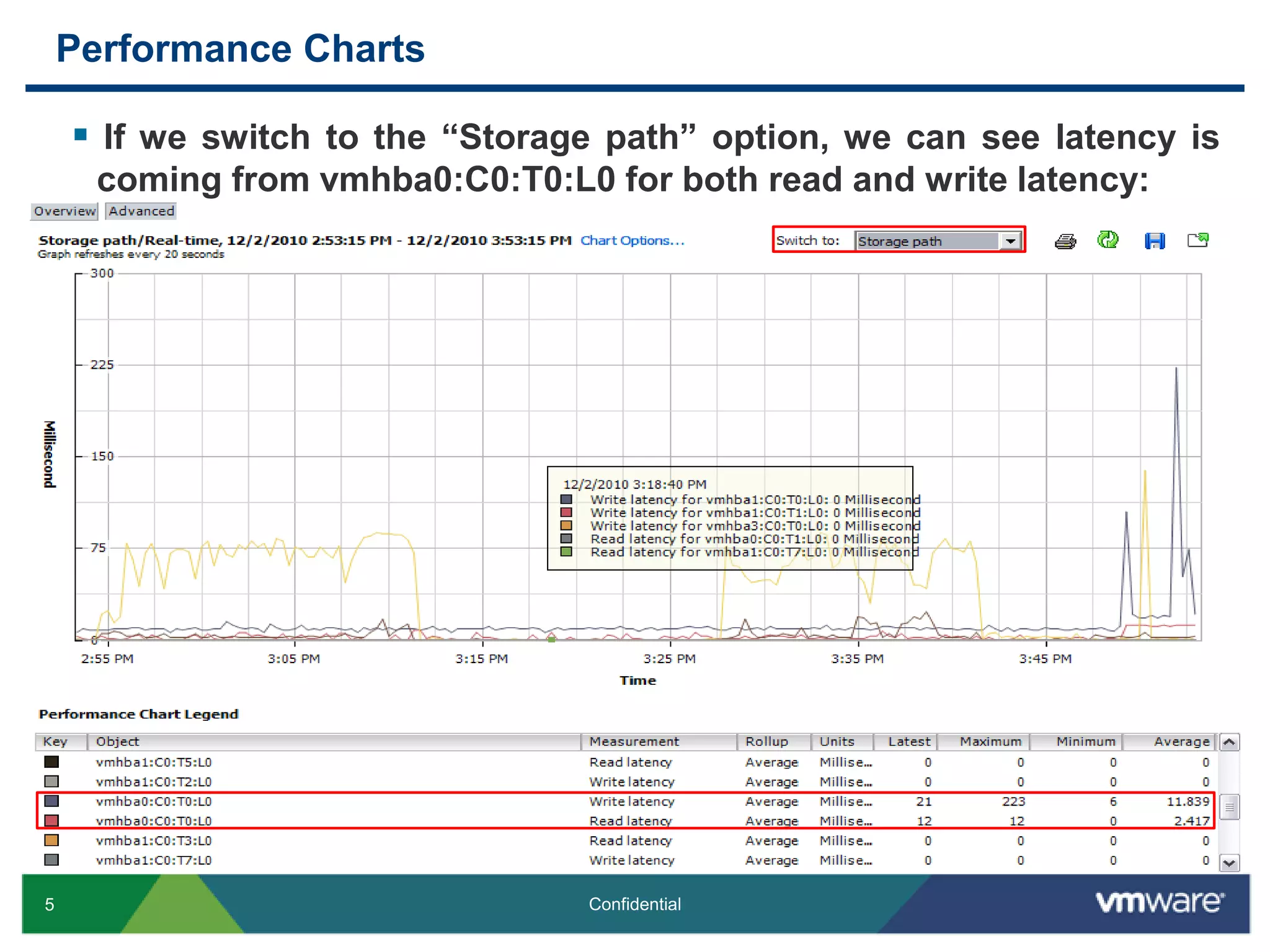 Performance ChartsIf we switch to the “Storage path” option, we can see latency is coming from vmhba0:C0:T0:L0 for both read and write latency: